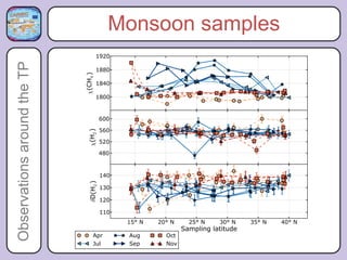 Observations around the TP   Monsoon samples
 