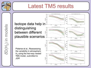 Latest TM5 results


                   Isotope data help in
δD(H2) in models




                   distinguishing
                   between different
                   plausible scenarios


                   Pieterse et al., Reassessing
                   the variability in atmospheric
                   H2 using the two-way nested
                   TM5 model, submitted to
                   JGR
 