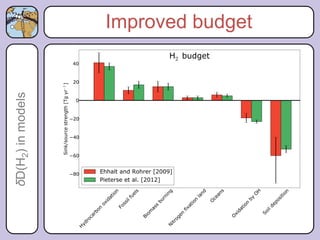 δD(H2) in models   Improved budget
 