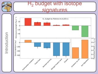 H2 budget with isotope
                    signatures
Introduction
 