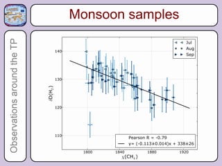Observations around the TP   Monsoon samples
 