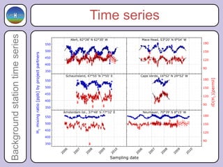 Background station time series   Time series
 
