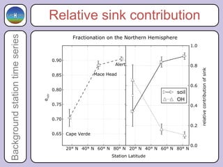 Background station time series   Relative sink contribution
 