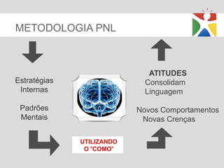 METODOLOGIA PNL



                              ATITUDES
Estratégias                  Consolidam
 Internas                    Linguagem

 Padrões                   Novos Comportamentos
 Mentais                    Novas Crenças

              UTILIZANDO
               O “COMO”
 