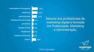 Fonte: Conversion
Maioria dos profissionais de
marketing digital é formada
em Publicidade, Marketing
e Administração.
 