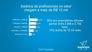 Salários de profissionais no setor
chegam a mais de R$ 12 mil
Fonte: Conversion
36% dos proprietários afirmam
ganhar entre 2.896 e 5.792
reais.
10% acima de 12 mil reais
 