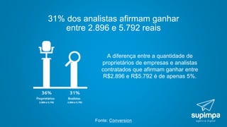 31% dos analistas afirmam ganhar
entre 2.896 e 5.792 reais
Fonte: Conversion
A diferença entre a quantidade de
proprietários de empresas e analistas
contratados que afirmam ganhar entre
R$2.896 e R$5.792 é de apenas 5%.
 