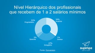 Nível Hierárquico dos profissionais
que recebem de 1 a 2 salários mínimos
Fonte: Conversion
 