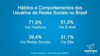 Fonte: Proxxima - http://bitly.com/1ciB3cW
Hábitos e Comportamentos dos
Usuários de Redes Sociais no Brasil
39,4%
Via Redes Sociais
31,1%
Via Site
71,9%
Via Telefone
51,5%
Via E-mail
 
