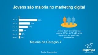 Jovens são maioria no marketing digital
Jovens de 26 a 33 anos são
maioria (39%); de 18 a 25 anos
são aprox. um quarto dos
profissionais.
Maioria da Geração Y
Fonte: Conversion
 