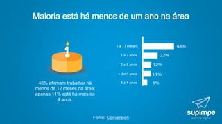 Maioria está há menos de um ano na área
48% afirmam trabalhar há
menos de 12 meses na área;
apenas 11% está há mais de
4 anos.
Fonte: Conversion
 