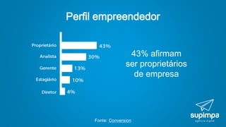 Perfil empreendedor
43% afirmam
ser proprietários
de empresa
Fonte: Conversion
 