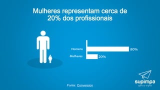 Mulheres representam cerca de
20% dos profissionais
Fonte: Conversion
 