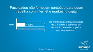 Faculdades não fornecem conteúdo para quem
trabalha com internet e marketing digital
Fonte: Conversion
Os profissionais atribuíram notas
de 0 a 5 para o conteúdo da
instituição de ensino superior
que frequentaram.
 