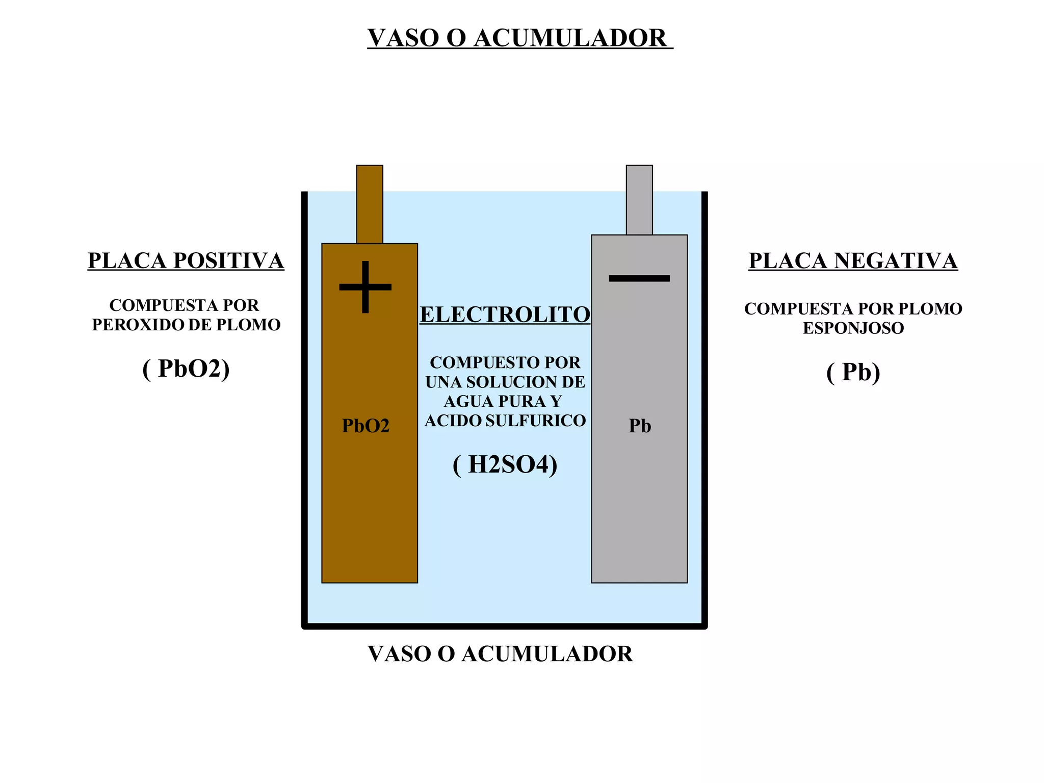 VASO O ACUMULADOR  PLACA POSITIVA COMPUESTA POR  PEROXIDO DE PLOMO ( PbO2) PLACA NEGATIVA COMPUESTA POR PLOMO ESPONJOSO ( Pb) VASO O ACUMULADOR PbO2 Pb ELECTROLITO COMPUESTO POR UNA SOLUCION DE AGUA PURA Y  ACIDO SULFURICO ( H2SO4) 