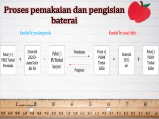 Pelat(+)
PBO2Timbal
Peroksida
Elektrolit
2H2SO4
AsamSulfat
danAir
Pelat(-)
PbTimbal
berpori
Pelat(+)
PbSO4
Timbal
Sulfat
Elektrolit
2H2O
air
Pelat(-)
PbSO4
Timbal
Sulfat
+ + +-
Pemakaian
Pengisian
KondisiBermuatanpenuh KondisiTerpakaiHabis
Proses pemakaian dan pengisian
baterai
 