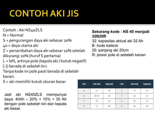 Contoh :Aki NS40ZLS
N = Normal
S = pengurangan daya aki sebesar 20%
40 = daya utama aki
Z = penambahan daya aki sebesar 10% setelah
dikurangi 20% (huruf S pertama)
L = left, artinya pole (kepala aki / kutub negatif)
[-]) berada di sebelah kiri.
Tanpa kode ini pole pasti berada di sebelah
kanan.
S = aki memiliki kutub ukuran besar
Jadi aki NS40ZLS mempunyai
daya: 40Ah – 20% + 10% = 35 Ah
dengan pole sebelah kiri dan kepala
aki besar.
Sekarang kode : NS 40 menjadi
32B20R
32: kapasitas aktual aki 32 Ah
B: kode baterai
20: panjang aki 20cm
R: posisi pole di sebelah kanan
 