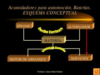 Acumuladores para automoción. Baterías. ESQUEMA CONCEPTUAL ALTERNADOR DÍNAMO BATERÍA MOTOR DE ARRANQUE SERVICIOS Recibe Corriente Suministra Corriente 