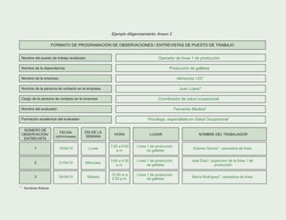 Ejemplo diligenciamiento Anexo 2
FORMATO DE PROGRAMACIÓN DE OBSERVACIONES / ENTREVISTAS DE PUESTO DE TRABAJO
Nombre del puesto de trabajo analizado: Operador de línea 1 de producción
Nombre de la dependencia: Producción de galletas
Nombre de la empresa: Alimentos 123*
Nombre de la persona de contacto en la empresa: Juan López*
Cargo de la persona de contacto en la empresa: Coordinador de salud ocupacional
Nombre del evaluador: Fernando Medina*
Formación académica del evaluador: Psicólogo, especialista en Salud Ocupacional
NÚMERO DE
OBSERVACIÓN/
ENTREVISTA
FECHA
(dd/mm/aaaa)
DÍA DE LA
SEMANA
HORA LUGAR NOMBRE DEL TRABAJADOR
1 19/04/10 Lunes
7:00 a 9:00
a.m.
Línea 1 de producción
de galletas
Dolores Gómez*, operadora de línea
2 21/04/10 Miércoles
3:00 a 4:30
p.m.
Línea 1 de producción
de galletas
José Díaz*, supervisor de la línea 1 de
producción
3 24/04/10 Sábado
12:30 m a
2:30 p.m.
Línea 1 de producción
de galletas
María Rodríguez*, operadora de línea
* Nombres ficticios
 