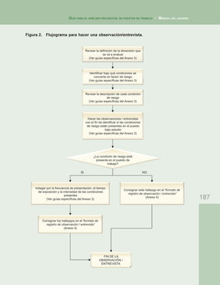 187
GUÍA PARA EL ANÁLISIS PSICOSOCIAL DE PUESTOS DE TRABAJO / MANUAL DEL USUARIO
Figura 2. Flujograma para hacer una observación/entrevista.
 