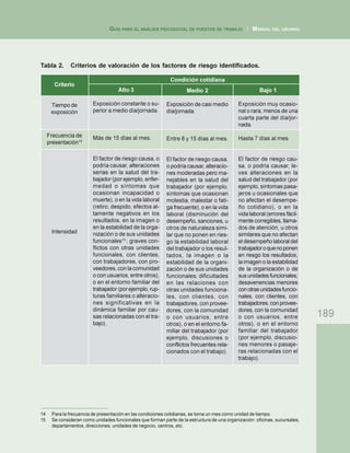 189
GUÍA PARA EL ANÁLISIS PSICOSOCIAL DE PUESTOS DE TRABAJO / MANUAL DEL USUARIO
Tabla 2. Criterios de valoración de los factores de riesgo identificados.
Criterio
Tiempo de
exposición
Frecuencia de
presentación14
Intensidad
Condición cotidiana
Alto 3
Exposición constante o su-
perior a medio día/jornada.
Más de 15 días al mes.
El factor de riesgo causa, o
podría causar, alteraciones
serias en la salud del tra-
bajador (por ejemplo, enfer-
medad o síntomas que
ocasionan incapacidad o
muerte), o en la vida laboral
(retiro, despido, efectos al-
tamente negativos en los
resultados, en la imagen o
en la estabilidad de la orga-
nización o de sus unidades
funcionales15
; graves con-
flictos con otras unidades
funcionales, con clientes,
con trabajadores, con pro-
veedores, con la comunidad
o con usuarios, entre otros),
o en el entorno familiar del
trabajador(porejemplo,rup-
turas familiares o alteracio-
nes significativas en la
dinámica familiar por cau-
sas relacionadas con el tra-
bajo).
Medio 2
Exposición de casi medio
día/jornada.
Entre 8 y 15 días al mes.
El factor de riesgo causa,
o podría causar, alteracio-
nes moderadas pero ma-
nejables en la salud del
trabajador (por ejemplo,
síntomas que ocasionan
molestia, malestar o fati-
ga frecuente), o en la vida
laboral (disminución del
desempeño, sanciones, u
otros de naturaleza simi-
lar que no ponen en ries-
go la estabilidad laboral
del trabajador o los resul-
tados, la imagen o la
estabilidad de la organi-
zación o de sus unidades
funcionales; dificultades
en las relaciones con
otras unidades funciona-
les, con clientes, con
trabajadores, con provee-
dores, con la comunidad
o con usuarios, entre
otros), o en el entorno fa-
miliar del trabajador (por
ejemplo, discusiones o
conflictos frecuentes rela-
cionados con el trabajo).
Bajo 1
Exposición muy ocasio-
nal o rara, menos de una
cuarta parte del día/jor-
nada.
Hasta 7 días al mes.
El factor de riesgo cau-
sa, o podría causar, le-
ves alteraciones en la
salud del trabajador (por
ejemplo, síntomas pasa-
jeros u ocasionales que
no afectan el desempe-
ño cotidiano), o en la
vida laboral (errores fácil-
mentecorregibles,llama-
dos de atención, u otros
similares que no afectan
el desempeño laboral del
trabajadoroquenoponen
en riesgo los resultados,
la imagen o la estabilidad
de la organización o de
susunidadesfuncionales;
desavenencias menores
conotrasunidadesfuncio-
nales, con clientes, con
trabajadores,conprovee-
dores, con la comunidad
o con usuarios, entre
otros), o en el entorno
familiar del trabajador
(por ejemplo, discusio-
nes menores o pasaje-
ras relacionadas con el
trabajo).
14 Para la frecuencia de presentación en las condiciones cotidianas, se toma un mes como unidad de tiempo.
15 Se consideran como unidades funcionales que forman parte de la estructura de una organización: oficinas, sucursales,
departamentos, direcciones, unidades de negocio, centros, etc.
 