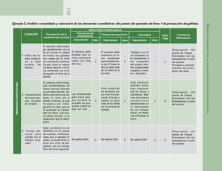 190
BATERÍADEINSTRUMENTOSPARALAEVALUACIÓNDEFACTORESDERIESGOPSICOSOCIAL
CONDICIÓN
1. Ritmo de tra-
bajo acelera-
do o bajo
presión de
tiempo
2. Imposibilidad
de hacer pau-
sas durante
la jornada.
3. Tiempo adi-
cional para
cumplir con el
trabajo asig-
nado
Descripción de la
condición psicosocial
El operario debe traba-
jar rápidamente con el
fin de revisar la calidad
de todas las galletas
que pasan por la línea
en una banda continua.
Es así como el opera-
rio debe laborar a un rit-
mo acelerado con el fin
de igualar el ritmo de la
banda.
El operario tiene limita-
das posibilidades de
hacer pausas durante
su jornada laboral, de-
bido a que tiene que tra-
bajar al ritmo de la
banda continua, la cual
no para y por consi-
guiente en caso que se
le presente la necesi-
dad de hacer una pau-
sa debe solicitar a su
supervisor que lo reem-
place.
Esta condición no se
identifica en el puesto
de trabajo analizado,
dado que el operario fi-
naliza puntualmente su
turno con el fin de em-
palmar con el compa-
ñero del turno siguiente.
Descripción
El operario debe
trabajar bajo un
ritmo acelerado
todos los días
del mes.
Las limitaciones
para hacer pau-
sas durante la
jornada se pre-
sentan todos los
días del mes.
No aplica (NA)
RESULTADOS CONSOLIDADOS
Descripción
El operario debe
mantener un rit-
mo acelerado
aproximadamen-
te por 6 horas al
día, es decir más
de la mitad de la
jornada.
Esta condición
se presenta por
a p r o x i m a d a -
mente 6 horas y
media, es decir
más de la mitad
de la jornada de
trabajo.
No aplica (NA)
Descripción
Trabajar a un rit-
mo acelerado no
le representa a
los ocupantes
del puesto efec-
tos sustanciales
negativos, moles-
tia o disconfort.
Esta condición
acarrea sínto-
mas ocasiona-
les de fatiga y
cansancio; ade-
más de producir
m o d e r a d a s
afectaciones en
el desempeño
de los trabaja-
dores, en espe-
cial al finalizar el
turno.
No aplica (NA)
Valor
Total
7
8
0
Fuentes de
información
Observación del
puesto de trabajo.
Entrevistas con los
trabajadores y el jefe
del puesto.
Procesos y procedi-
mientos documen-
tados del área.
Observación del
puesto de trabajo.
Entrevistas con los
trabajadores y el jefe
del puesto.
Observación del
puesto de trabajo.
Entrevistas con los
trabajadores y el jefe
del puesto.
Frecuencia de
presentación
Tiempo de exposición Intensidad
Valor
3
3
0
Valor
3
3
0
Valor
1
2
0
DEMANDASCUANTITATIVAS
Ejemplo 2. Análisis consolidado y valoración de las demandas cuantitativas del puesto del operador de línea 1 de producción de galletas.
 