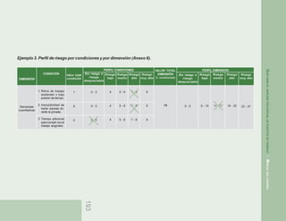 193
GUÍAPARAELANÁLISISPSICOSOCIALDEPUESTOSDETRABAJO/MANUALDELUSUARIO
DIMENSIÓN
Demandas
cuantitativas
CONDICIÓN
1. Ritmo de trabajo
acelerado o bajo
presión de tiempo.
2. Imposibilidad de
hacer pausas du-
rante la jornada.
3. Tiempo adicional
para cumplir con el
trabajo asignado.
PERFIL CONDICIONES
Valor total
condición
7
8
0
Sin riesgo o
riesgo
despreciable
0 - 3
0 - 3
0 - 3
Riesgo
bajo
4
4
4
Riesgo
medio
5 - 6
5 - 6
5 - 6
Riesgo
alto
7 - 8
7 - 8
7 - 8
Riesgo
muy alto
9
9
9
VALOR TOTAL
DIMENSIÓN
(Σ condiciones)
15
PERFIL DIMENSIÓN
Sin riesgo o
riesgo
despreciable
0 - 5
Riesgo
bajo
6 - 10
Riesgo
medio
11 - 17
Riesgo
alto
18 - 22
Riesgo
muy alto
23 - 27
Ejemplo 3. Perfil de riesgo por condiciones y por dimensión (Anexo 6).
 