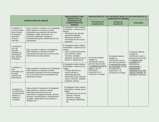 INDAGACIÓN DE LOS CRITERIOS PARA LA VALORACIÓN DE LA
CONDICIÓN DE RIESGO
CONDICIONES DE RIESGO
INDICADORES PARA
IDENTIFICAR LA
PRESENCIA DE
CONDICIONES DE
RIESGO
Frecuencia de
presentación
Tiempo de
exposición
Intensidad
Condición 5:
La tarea exige
altos niveles
de detalle o
precisión
(visual o
manual).
Esta condición considera si el trabajador
debe realizar un esfuerzo mental
importante para atender información
detallada o debe manipular con
precisión materiales, equipos o
herramientas para el desarrollo de sus
actividades.
El trabajador debe realizar
actividades o tareas que le
exigen:
- Esforzarse por atender
pequeños detalles.
- Manipular objetos o
herramientas de mucha
precisión.
Condición 6:
Uso de
elevada
cantidad de
información
bajo presión
de tiempo.
Esta condición evalúa si el trabajador
debe realizar un esfuerzo mental
importante derivado del uso de mucha
información en poco tiempo.
El trabajador debe realizar
actividades o tareas que le
exigen:
- Usar mucha información
(por ejemplo, datos,
números, códigos,
palabras, textos) en poco
tiempo o rápidamente.
Condición 7:
Uso
simultáneo de
elevada
cantidad de
información.
Esta condición considera si el trabajador
debe realizar un esfuerzo mental
importante derivado del uso simultáneo
de mucha información proveniente de
diferentes fuentes.
El trabajador debe realizar
actividades o tareas que le
exigen:
- Prestar atención al
mismo tiempo a
diferentes tipos de
información (por ejemplo
datos, números, códigos,
palabras, textos).
El experto deberá
indagar la
información que le
permita documentar
la cantidad de días al
mes en que se
presenta la
exposición a la
condición de riesgo.
El experto deberá
indagar la
información que le
permita documentar
la cantidad de horas
de la jornada, en que
se presenta la
exposición a la
condición de riesgo.
El experto deberá
indagar la
información que le
permita documentar
los efectos más
probables en
términos de
enfermedad y
afectaciones
negativas en la vida
laboral y familiar del
trabajador expuesto.
Condición 8:
La información
necesaria para
realizar el
trabajo es
compleja.
Esta condición considera si el trabajador
debe realizar un esfuerzo mental
importante derivado del uso de
información compleja (fórmulas, idiomas
foráneos, decodificación y recodificación
de datos, interpretación de números o
códigos, etc.)
El trabajador debe realizar
actividades o tareas que le
exigen:
- Esforzarse por el uso de:
fórmulas, idiomas
foráneos, códigos,
información estadística,
etc.
 