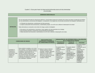 Son las demandas derivadas de situaciones afectivas y emocionales propias del contenido de la tarea que tienen el potencial de interferir
con los sentimientos y emociones del trabajador. La exposición a las exigencias emocionales demandan del trabajador habilidades para:
a) Entender las situaciones y sentimientos de otras personas.
b) Ejercer autocontrol de las emociones y sentimientos propios, con el fin de no afectar el desempeño de la labor.
Estas demandas se comportan como factor de riesgo cuando el trabajador:
Se expone a los sentimientos, emociones y trato negativo de otras personas en su trabajo.
Se encuentra expuesto a situaciones emocionalmente devastadoras.
Debe esconder sus emociones o sentimientos con el fin de no afectar el desempeño de la labor.
Cuadro 3. Guía para hacer la observación/entrevista acerca de las demandas
emocionales.
DEMANDAS EMOCIONALES
.
INDAGACIÓN DE LOS CRITERIOS PARA LA VALORACIÓN
DE LA CONDICIÓN DE RIESGO
CONDICIONES DE RIESGO
INDICADORES PARA
IDENTIFICAR LA PRESENCIA
DE CONDICIONES DE RIESGO Frecuencia de
presentación
Tiempo de
exposición
Intensidad
Condición 9:
Exposición a
sentimientos,
emociones y trato
negativo de
usuarios o
clientes.
Esta condición considera, si en virtud
de su trabajo, un individuo se expone
al estado emocional alterado (tristeza,
irritabilidad, agresividad) de sus
clientes o usuarios (personas a las
que brinda servicio). Esto puede
ocasionar que estas emociones sean
trasferidas al trabajador o que éste
sea maltratado o agredido.
El trabajo le exige al individuo:
- Atender personas tristes,
enojadas, irritables, agresivas.
- Enfrentar un trato hostil o
agresivo de parte de las
personas a quienes se brinda
un servicio (agresiones
verbales o físicas).
El experto deberá
indagar la
información que le
permita
documentar la
cantidad de días al
mes en que se
presenta la
exposición a la
condición de
riesgo.
El experto deberá
indagar la
información que le
permita
documentar la
cantidad de horas
de la jornada en
que se presenta la
exposición a la
condición de
riesgo.
El experto deberá
indagar la
información que le
permita
documentar los
efectos más
probables en
términos de
enfermedad y
afectaciones
negativas en la
vida laboral y
familiar del
trabajador
expuesto.
DEFINICIÓN
 