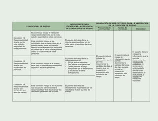 INDAGACIÓN DE LOS CRITERIOS PARA LA VALORACIÓN
DE LA CONDICIÓN DE RIESGO
CONDICIONES DE RIESGO
INDICADORES PARA
IDENTIFICAR LA PRESENCIA
DE CONDICIONES DE RIESGO Frecuencia de
presentación
Tiempo de
exposición
Intensidad
Condición 12:
Responsabilidad
directa por la
vida, salud o
seguridad de
otras personas.
El puesto que ocupa el trabajador
responde directamente por la vida,
salud o seguridad de otras personas.
Esta condición indaga si las
actividades que se desarrollan en el
puesto pueden tener un impacto
directo sobre la protección de la vida,
el cuidado de la salud o la seguridad
(física u ocupacional) de otras
personas.
El puesto de trabajo tiene la
directa responsabilidad por la
vida, salud o seguridad de otras
personas.
Condición 13:
Responsabilidad
directa por
supervisión de
personal.
Esta condición indaga si el puesto
tiene bajo su directa responsabilidad
la jefatura de otras personas.
El puesto de trabajo tiene la
responsabilidad de:
- Dirigir a otras personas.
- Ser jefe de otras personas.
- Tener personal a cargo.
- Responder por el desempeño
y resultados de otros
trabajadores.
Condición 14:
Responsabilidad
directa por
resultados del
área de trabajo.
Esta condición indaga si en el puesto
que ocupa una persona está la
responsabilidad final de alcanzar los
resultados generales de un área.
El puesto de trabajo es
directamente responsable de los
resultados de toda su área de
trabajo.
El experto deberá
indagar la
información que le
permita
documentar la
cantidad de días al
mes en que se
presenta la
exposición a la
condición de
riesgo.
El experto deberá
indagar la
información que le
permita
documentar la
cantidad de horas
del día o jornada
en que se
presenta la
exposición a la
condición de
riesgo.
El experto deberá
indagar la
información que le
permita
documentar los
efectos más
probables en
términos de
enfermedad y
afectaciones
negativas en la
vida laboral y
familiar del
trabajador
expuesto.
 
