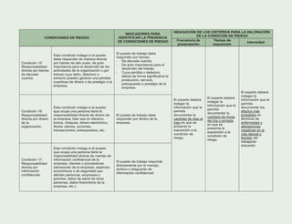 INDAGACIÓN DE LOS CRITERIOS PARA LA VALORACIÓN
DE LA CONDICIÓN DE RIESGO
CONDICIONES DE RIESGO
INDICADORES PARA
IDENTIFICAR LA PRESENCIA
DE CONDICIONES DE RIESGO Frecuencia de
presentación
Tiempo de
exposición
Intensidad
Condición 15:
Responsabilidad
directa por bienes
de elevada
cuantía.
Esta condición indaga si el puesto
debe responder de manera directa
por bienes de alto costo, de gran
importancia para el desarrollo de las
actividades de la organización o por
bienes cuyo daño, deterioro o
extravío pueden generar una pérdida
cuantiosa de dinero o de prestigio a la
empresa.
El puesto de trabajo debe
responder por bienes:
- De elevada cuantía
- De gran importancia para el
desarrollo del trabajo.
- Cuya pérdida o deterioro
afecta de forma significativa la
producción, servicio,
presupuesto o prestigio de la
empresa.
Condición 16:
Responsabilidad
directa por dinero
de la
organización.
Esta condición indaga si el puesto
que ocupa una persona tiene la
responsabilidad directa de dinero de
la empresa, bien sea en efectivo,
bonos, cheques, dinero electrónico,
títulos valores, acciones,
transacciones, presupuestos, etc.
El puesto de trabajo debe
responder por dinero de la
empresa.
Condición 17:
Responsabilidad
directa por
información
confidencial.
Esta condición indaga si el puesto
que ocupa una persona tiene la
responsabilidad directa de manejo de
información confidencial de la
empresa, clientes o proveedores
(decisiones de la empresa, aspectos
económicos o de seguridad que
afecten personas, empresas o
gremios, datos de salud de otras
personas, datos financieros de la
empresa, etc.).
El puesto de trabajo responde
directamente por el manejo,
archivo o resguardo de
información confidencial.
El experto deberá
indagar la
información que le
permita
documentar la
cantidad de días al
mes en que se
presenta la
exposición a la
condición de
riesgo.
El experto deberá
indagar la
información que le
permita
documentar la
cantidad de horas
del día o jornada,
en que se
presenta la
exposición a la
condición de
riesgo.
El experto deberá
indagar la
información que le
permita
documentar los
efectos más
probables en
términos de
enfermedad y
afectaciones
negativas en la
vida laboral y
familiar del
trabajador
expuesto.
 