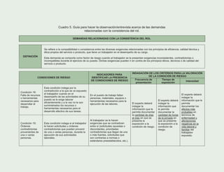 Cuadro 5. Guía para hacer la observación/entrevista acerca de las demandas
relacionadas con la consistencia del rol.
DEMANDAS RELACIONADAS CON LA CONSISTENCIA DEL ROL
DEFINICIÓN
necesarios para
desarrollar el
trabajo.
puesto se le exige laborar
eficientemente y a la vez no le son
suministrados los recursos o
herramientas necesarios para el
desarrollo efectivo de sus tareas.
herramientas necesarios para la
ejecución de las labores.
Condición 19:
Órdenes
contradictorias
provenientes de
una o varias
personas.
Esta condición indaga si al trabajador
le hacen solicitudes u órdenes
contradictorias que pueden provenir
de una o varias personas, durante la
ejecución de sus actividades
laborales.
Al trabajador se le hacen
exigencias que se contradicen
entre sí (solicitudes opuestas o
discordantes, prioridades
contradictorias que llegan de una
o más fuentes, solicitudes que
son contrarias a normas o
estándares preestablecidos, etc.).
El experto deberá
indagar la
información que le
permita documentar
la cantidad de días
al mes en que se
presenta la
exposición a la
condición de riesgo.
El experto deberá
indagar la
información que
le permita
documentar la
cantidad de horas
de la jornada en
que se presenta
la exposición a la
condición de
riesgo.
INDAGACIÓN DE LOS CRITERIOS PARA LA VALORACIÓN
DE LA CONDICIÓN DE RIESGO
CONDICIONES DE RIESGO
INDICADORES PARA
IDENTIFICAR LA PRESENCIA
DE CONDICIONES DE RIESGO Frecuencia de
presentación
Tiempo de
exposición
Intensidad
Condición 18:
Falta de recursos
o herramientas
Esta condición indaga por la
contradicción a la que se ve expuesto
el trabajador cuando en el
desempeño de las actividades de su
En el puesto de trabajo faltan
personas, materiales, equipos o
El experto deberá
indagar la
información que le
permita
documentar los
efectos más
probables en
términos de
enfermedad y
afectaciones
negativas en la
vida laboral y
familiar del
trabajador
expuesto.
Se refiere a la compatibilidad o consistencia entre las diversas exigencias relacionadas con los principios de eficiencia, calidad técnica y
ética propios del servicio o producto, que tiene un trabajador en el desempeño de su cargo.
Esta demanda se comporta como factor de riesgo cuando al trabajador se le presentan exigencias inconsistentes, contradictorias o
incompatibles durante el ejercicio de su puesto. Dichas exigencias pueden ir en contra de los principios éticos, técnicos o de calidad del
servicio o producto.
 