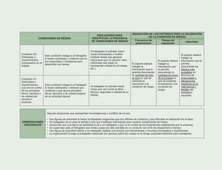 Condición 20:
Solicitudes o
requerimientos
innecesarios en el
trabajo.
Esta condición indaga si al trabajador
le hacen solicitudes u órdenes que no
son esenciales o necesarias para
desarrollar sus tareas.
Al trabajador le solicitan hacer
cosas innecesarias o inútiles
(realizar tareas que generan
reprocesos que no aportan valor,
solicitudes que luego no
representan utilidad en el trabajo,
etc.).
Condición 21:
Solicitudes o
requerimientos
que van en contra
de los principios
éticos, técnicos o
de calidad del
servicio o
producto.
Esta condición indaga si al trabajador
le hacen solicitudes u órdenes que
conllevan a que ignore principios
éticos, técnicos o de calidad propios
de su actividad laboral.
Al trabajador le solicitan hacer
cosas que van contra la ética,
técnica, seguridad o calidad de su
trabajo.
El experto deberá
indagar la
información que le
permita documentar
la cantidad de días
al mes en que se
presenta la
exposición a la
condición de riesgo.
El experto deberá
indagar la
información que
le permita
documentar la
cantidad de horas
de la jornada en
que se presenta
la exposición a la
condición de
riesgo.
El experto deberá
indagar la
información que le
permita
documentar los
efectos más
probables en
términos de
enfermedad y
afectaciones
negativas en la
vida laboral y
familiar del
trabajador
expuesto.
ORIENTACIONES
ADICIONALES
Algunas situaciones que representan inconsistencias o conflicto de rol son:
• Dos figuras de autoridad le hacen al trabajador exigencias que son difíciles de combinar y que dificultan la realización de la labor.
• Un trabajador de un área le solicita a otro que modifique información para mostrar cumplimiento de metas.
• Instrucción que una figura de autoridad le da a un trabajador y que va en contra de los lineamientos establecidos por la empresa.
• Un supervisor pide al trabajador que omita o pase por alto una falla en un producto con el fin de despacharlo a tiempo.
• Una figura de autoridad solicita a un trabajador realizar una función con herramientas o recursos incompletos o insuficientes.
• La organización le exige al trabajador responder por asuntos sobre los cuales no le otorga autoridad suficiente para manejarlos.
INDAGACIÓN DE LOS CRITERIOS PARA LA VALORACIÓN
DE LA CONDICIÓN DE RIESGO
CONDICIONES DE RIESGO
INDICADORES PARA
IDENTIFICAR LA PRESENCIA
DE CONDICIONES DE RIESGO Frecuencia de
presentación
Tiempo de
exposición
Intensidad
 