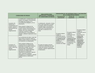 Condición 26:
Distribución y
características del
puesto, equipos o
herramientas que
afectan
negativamente.
La distribución y características del
puesto, los equipos o herramientas
de trabajo que influyen en la
comodidad del trabajador y en su
desempeño.
Esta condición indaga por las
características ergonómicas del
puesto, equipos y herramientas de
trabajo, que al ser inapropiadas
ocasionan cansancio, fatiga,
sobreesfuerzos o incomodidad al
trabajar, y afectan la ejecución de las
tareas.
La distribución, ubicación o forma
como está organizado el puesto
de trabajo causan al individuo:
molestia, fatiga, sobreesfuerzos,
disminución del desempeño o
dificultan la realización de la
tarea.
Condición 27:
Condiciones de
orden y aseo que
afectan
negativamente.
Las condiciones de orden y aseo del
lugar donde el individuo realiza su
trabajo pueden afectar la comodidad
de la persona o su desempeño.
Esta condición indaga por las
características de saneamiento
existentes en los lugares donde se
desarrolla el trabajo, que al ser
desordenadas, descuidadas o
presentar una higiene deficiente
derivada de la inadecuada
disposición de desechos o falta de
aseo, ocasionan molestia o
desagrado en el trabajador y afectan
negativamente su desempeño
laboral.
El puesto de trabajo presenta
condiciones deficientes de orden
o aseo que causan al individuo
molestia o afectan negativamente
el desempeño.
El experto deberá
indagar la
información que le
permita documentar
la cantidad de días
al mes en que se
presenta la
exposición a la
condición de riesgo.
El experto deberá
indagar la
información que
le permita
documentar la
cantidad de horas
de la jornada en
que se presenta
la exposición a la
condición de
riesgo.
El experto deberá
indagar la
información que le
permita
documentar los
efectos más
probables en
términos de
enfermedad y
afectaciones
negativas en la
vida laboral y
familiar del
trabajador
expuesto.
INDAGACIÓN DE LOS CRITERIOS PARA LA VALORACIÓN
DE LA CONDICIÓN DE RIESGO
CONDICIONES DE RIESGO
INDICADORES PARA
IDENTIFICAR LA PRESENCIA
DE CONDICIONES DE RIESGO Frecuencia de
presentación
Tiempo de
exposición
Intensidad
 