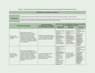 Cuadro 7. Guía para hacer la observación/entrevista acerca de las demandas de la jornada de trabajo.
DEMANDAS DE LA JORNADA DE TRABAJO
DEFINICIÓN
Exigencias propias del tiempo de trabajo que se hacen al individuo en términos del horario de trabajo y días de descanso.
Las demandas de la jornada de trabajo se comportan como factor de riesgo cuando el individuo debe trabajar rotando por turnos, en turnos
nocturnos o en días adicionales a lo formalmente establecido para el puesto de trabajo.
INDAGACIÓN DE LOS CRITERIOS PARA LA VALORACIÓN
DE LA CONDICIÓN DE RIESGO
CONDICIONES DE RIESGO
INDICADORES PARA
IDENTIFICAR LA PRESENCIA
DE CONDICIONES DE RIESGO Frecuencia de
presentación
Tiempo de
exposición
Intensidad
Condición 32:
Trabajo en horario
nocturno.
Esta condición indaga si el
trabajador desarrolla su labor en
horario nocturno. Cuando esta
condición es frecuente puede
ocasionar sensación de fatiga o
cansancio en el trabajador, afectar
su desempeño laboral y su relación
con el entorno extralaboral (familiar,
social y personal).
El trabajo se desarrolla en turno
nocturno o el horario de trabajo es
en la noche (según los criterios
legales vigentes en Colombia).
El experto deberá
indagar la
información que le
permita
documentar la
cantidad de días al
mes en que se
presenta la
exposición a la
condición de
riesgo (trabajo en
horario nocturno).
El experto deberá
indagar la
información que le
permita
documentar la
cantidad de horas
de la jornada en
que se presenta la
exposición a la
condición de
riesgo (trabajo en
horario nocturno).
El experto deberá
indagar la
información que le
permita
documentar los
efectos más
probables en
términos de
enfermedad y
afectaciones
negativas en la
vida laboral y
familiar del
trabajador
expuesto.
Condición 33:
Días de trabajo
consecutivo sin
descanso.
Esta condición indaga sobre el
número de días de trabajo continuo
que debe laborar un trabajador. La
carencia de descanso puede
ocasionar sensación de fatiga o
cansancio, afectar el desempeño
laboral y la relación con el entorno
extralaboral (familiar, social y
personal).
En el puesto se debe trabajar
durante 7 o más días
consecutivos sin tomar un
descanso de por lo menos 24
horas consecutivas
El experto deberá
indagar la
información que le
permita
documentar la
cantidad de días al
mes en que se
presenta la
exposición a la
condición de
riesgo (días de
trabajo
consecutivos sin
posibilidad de
tomar un día de
descanso)
No aplica (este
criterio no aplica
en esta condición
para valorar el
riesgo)
El experto deberá
indagar la
información que le
permita
documentar los
efectos más
probables en
términos de
enfermedad y
afectaciones
negativas en la
vida laboral y
familiar del
trabajador
expuesto.
 