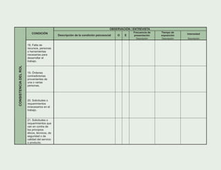 OBSERVACIÓN / ENTREVISTA
Frecuencia de
presentación
Tiempo de
exposición
IntensidadCONDICIÓN
Descripción de la condición psicosocial O E
Descripción Descripción Descripción
18. Falta de
recursos, personas
o herramientas
necesarias para
desarrollar el
trabajo.
19. Órdenes
contradictorias
provenientes de
una o varias
personas.
20. Solicitudes o
requerimientos
innecesarios en el
trabajo.
CONSISTENCIADELROL
21. Solicitudes o
requerimientos que
van en contra de
los principios
éticos, técnicos, de
seguridad o de
calidad del servicio
o producto.
 