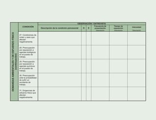 OBSERVACIÓN / ENTREVISTA
Frecuencia de
presentación
Tiempo de
exposición
IntensidadCONDICIÓN
Descripción de la condición psicosocial O E
Descripción Descripción Descripción
27. Condiciones de
orden y aseo que
afectan
negativamente.
28. Preocupación
por exposición a
agentes biológicos
en el puesto de
trabajo.
29. Preocupación
por exposición a
agentes químicos
en el puesto de
trabajo.
30. Preocupación
ante la probabilidad
de sufrir un
accidente de
trabajo.
DEMANDASAMBIENTALESYDEESFUERZOFÍSICO
(continuación)
31. Exigencias de
esfuerzo físico que
afectan
negativamente.
 