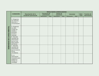 RESULTADOS CONSOLIDADOS
Frecuencia de
presentación
Tiempo de
exposición
IntensidadCONDICIÓN Descripción de la
condición psicosocial
Descripción Valor Descripción Valor Descripción Valor
Valor
Total
Fuentes de
información
4. Exigencia
de memoria,
atención y
concentración.
5. Exigencia
de altos
niveles de
detalle o
precisión
(visual o
manual).
6. Elevada
cantidad de
información
que se usa
bajo presión
de tiempo.
7. Elevada
cantidad de
información
que se usa de
forma
simultánea.
DEMANDASDECARGAMENTAL
8. La
información
necesaria para
realizar el
trabajo es
compleja.
 