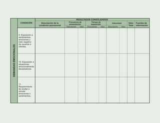 RESULTADOS CONSOLIDADOS
Frecuencia de
presentación
Tiempo de
exposición
IntensidadCONDICIÓN Descripción de la
condición psicosocial
Descripción Valor Descripción Valor Descripción Valor
Valor
Total
Fuentes de
información
9. Exposición a
sentimientos,
emociones y
trato negativo
de usuarios o
clientes.
10. Exposición a
situaciones
emocionalmente
devastadoras.
DEMANDASEMOCIONALES
11.
Requerimiento
de ocultar o
simular
emociones o
sentimientos.
 