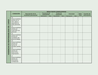 RESULTADOS CONSOLIDADOS
Frecuencia de
presentación
Tiempo de
exposición
IntensidadCONDICIÓN Descripción de la
condición psicosocial
Descripción Valor Descripción Valor Descripción Valor
Valor
Total
Fuentes de
información
12.
Responsabilidad
directa por la
vida, salud o
seguridad de
otras personas.
13.
Responsabilidad
directa por
supervisión de
personal.
14.
Responsabilidad
directa por
resultados del
área de trabajo.
15.
Responsabilidad
directa por
bienes de
elevada cuantía.
16.
Responsabilidad
directa por
dinero de la
organización.
EXIGENCIASDERESPONSABILIDADDELCARGO
17.
Responsabilidad
directa por
información
confidencial.
 