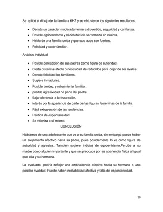 10
Se aplicó el dibujo de la familia a KHZ y se obtuvieron los siguientes resultados.
Denota un carácter moderadamente extrovertido, seguridad y confianza.
Posible egocentrismo y necesidad de ser tomado en cuenta.
Habla de una familia unida y que sus lazos son fuertes.
Felicidad y calor familiar.
Análisis Individual
Posible percepción de sus padres como figura de autoridad.
Cierta distancia afecto o necesidad de reducirlos para dejar de ser rivales.
Denota felicidad los familiares.
Sugiere inmadurez.
Posible timidez y retraimiento familiar.
posible agresividad de parte del padre.
Baja tolerancia a la frustración.
interés por la apariencia de parte de las figuras femeninas de la familia.
Fácil extraversión de las tendencias.
Perdida de espontaneidad.
Se valoriza a sí mismo.
CONCLUSIÓN
Hablamos de una adolescente que ve a su familia unida, sin embargo puede haber
un alejamiento afectivo hacia su padre, pues posiblemente lo ve como figura de
autoridad y agresiva. También sugiere indicios de egocentrismo.Percibe a su
madre como alguien importante y que se preocupa por su apariencia física al igual
que ella y su hermana.
La evaluada podría reflejar una ambivalencia afectiva hacia su hermana o una
posible rivalidad. Puede haber inestabilidad afectiva y falta de espontaneidad.
 