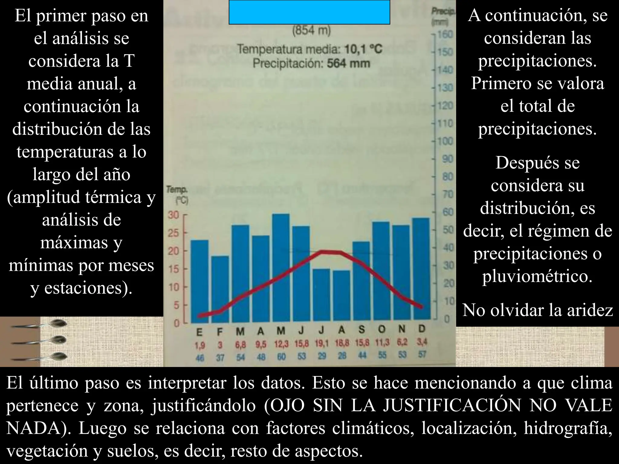 El primer paso en
el análisis se
considera la T
media anual, a
continuación la
distribución de las
temperaturas a lo
largo del año
(amplitud térmica y
análisis de
máximas y
mínimas por meses
y estaciones).
A continuación, se
consideran las
precipitaciones.
Primero se valora
el total de
precipitaciones.
Después se
considera su
distribución, es
decir, el régimen de
precipitaciones o
pluviométrico.
No olvidar la aridez
El último paso es interpretar los datos. Esto se hace mencionando a que clima
pertenece y zona, justificándolo (OJO SIN LA JUSTIFICACIÓN NO VALE
NADA). Luego se relaciona con factores climáticos, localización, hidrografía,
vegetación y suelos, es decir, resto de aspectos.
 