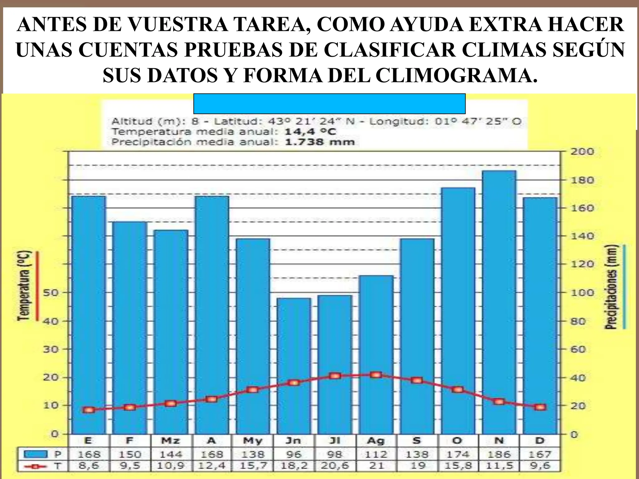 ANTES DE VUESTRA TAREA, COMO AYUDA EXTRA HACER
UNAS CUENTAS PRUEBAS DE CLASIFICAR CLIMAS SEGÚN
SUS DATOS Y FORMA DEL CLIMOGRAMA.
 