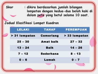 LELAKI TAHAP PEREMPUAN
> 31 lompatan Cemerlang > 33 lompatan
25 – 30 Amat baik 27 – 32
13 – 24 Baik 14 – 26
7 – 12 Sederhana 8 – 13
0 – 6 Lemah 0 – 7
 