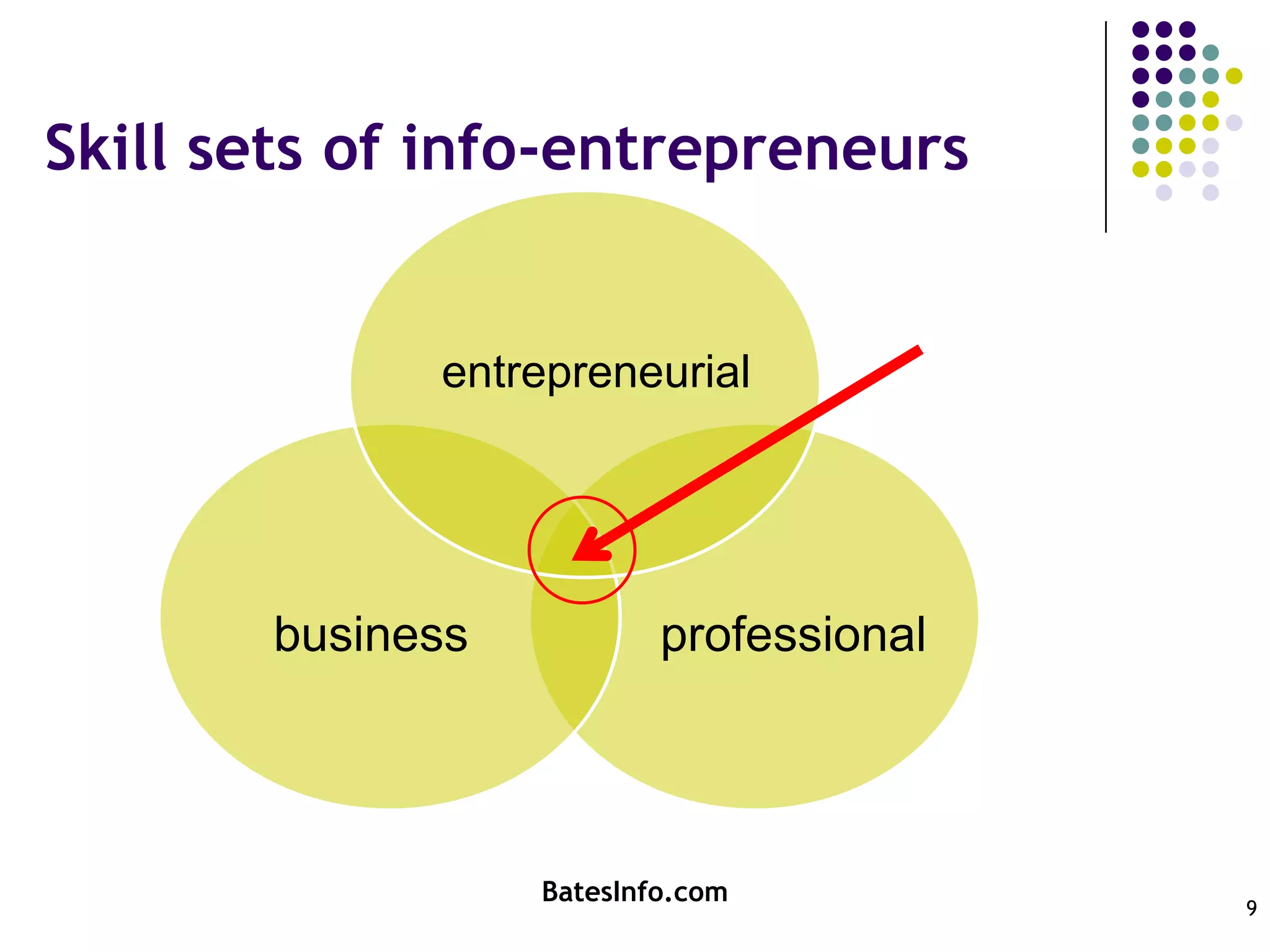 Skill sets of info-entrepreneursBatesInfo.com9professionalbusinessentrepreneurial