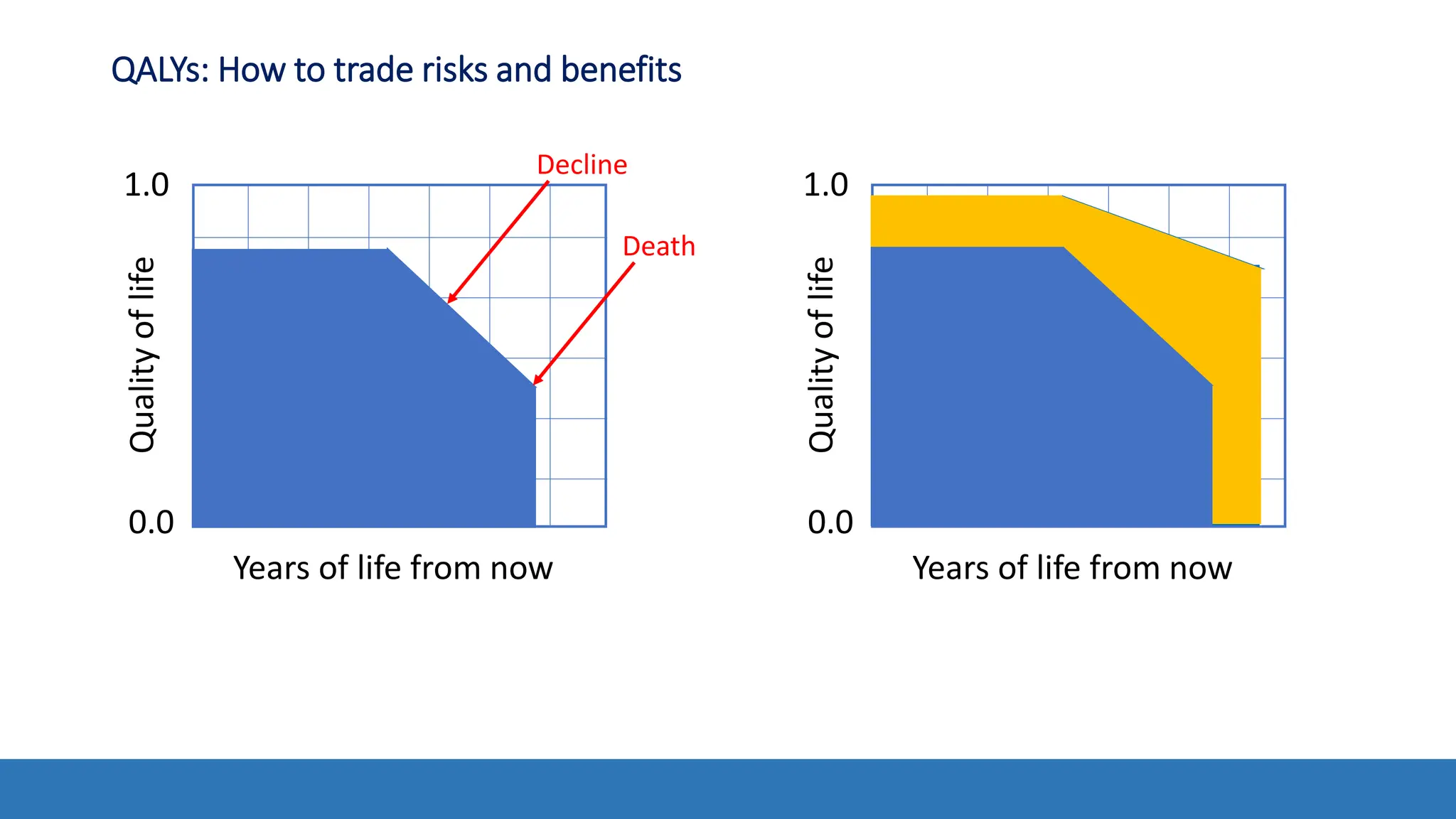 1.0
0.0
Quality
of
life
Years of life from now
QALYs: How to trade risks and benefits
1.0
0.0
Quality
of
life
Years of life from now
Decline
Death
 