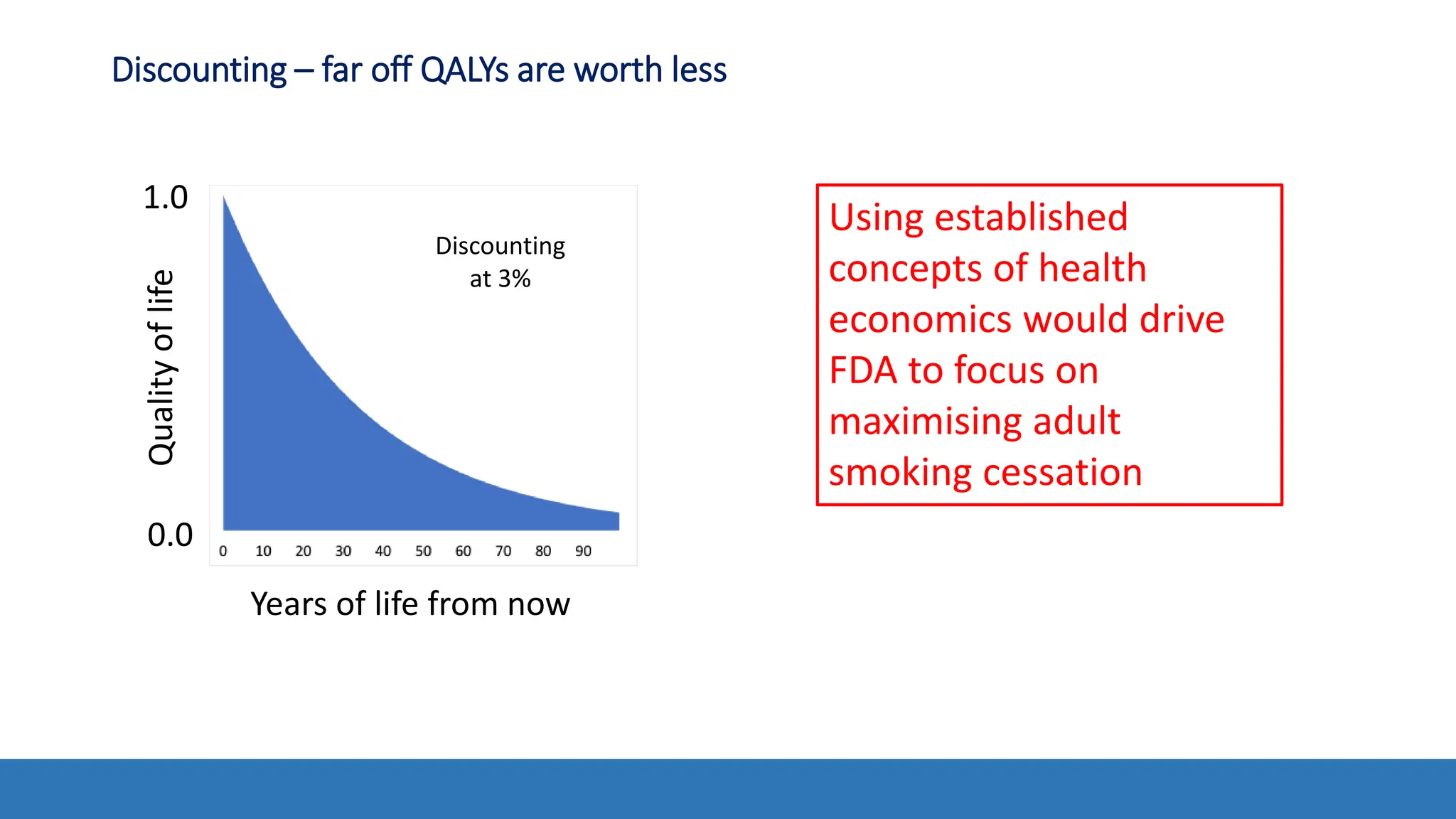 Discounting – far off QALYs are worth less
1.0
0.0
Quality
of
life
Years of life from now
Discounting
at 3%
Using established
concepts of health
economics would drive
FDA to focus on
maximising adult
smoking cessation
 