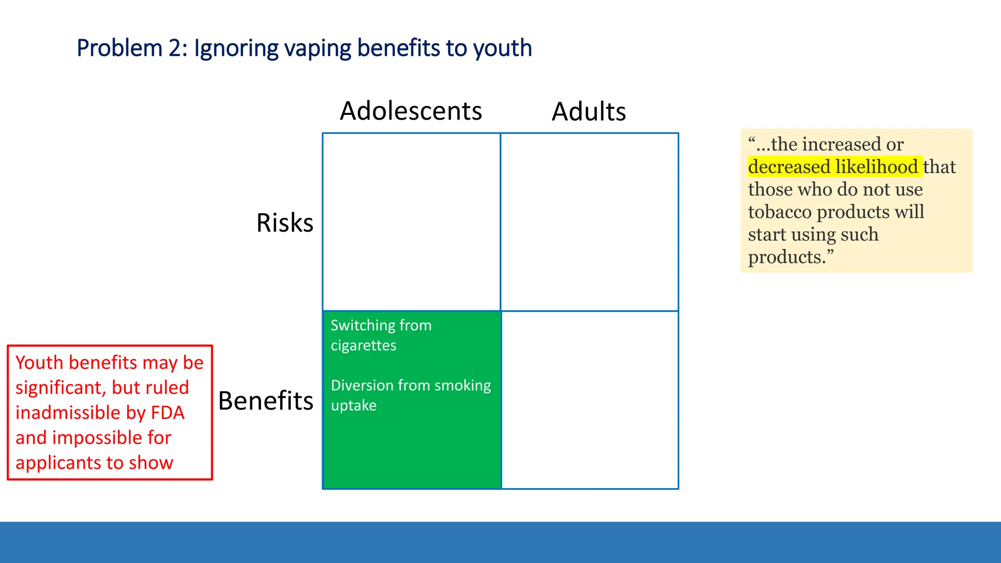 Problem 2: Ignoring vaping benefits to youth
Risks
Benefits
Adolescents Adults
Switching from
cigarettes
Diversion from smoking
uptake
Youth benefits may be
significant, but ruled
inadmissible by FDA
and impossible for
applicants to show
“…the increased or
decreased likelihood that
those who do not use
tobacco products will
start using such
products.”
 