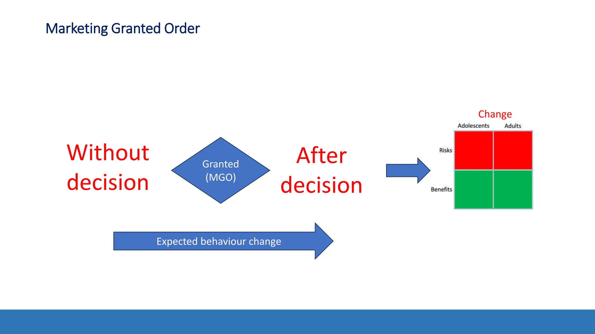 Marketing Granted Order
Without
decision
After
decision
Granted
(MGO)
Expected behaviour change
Change
 