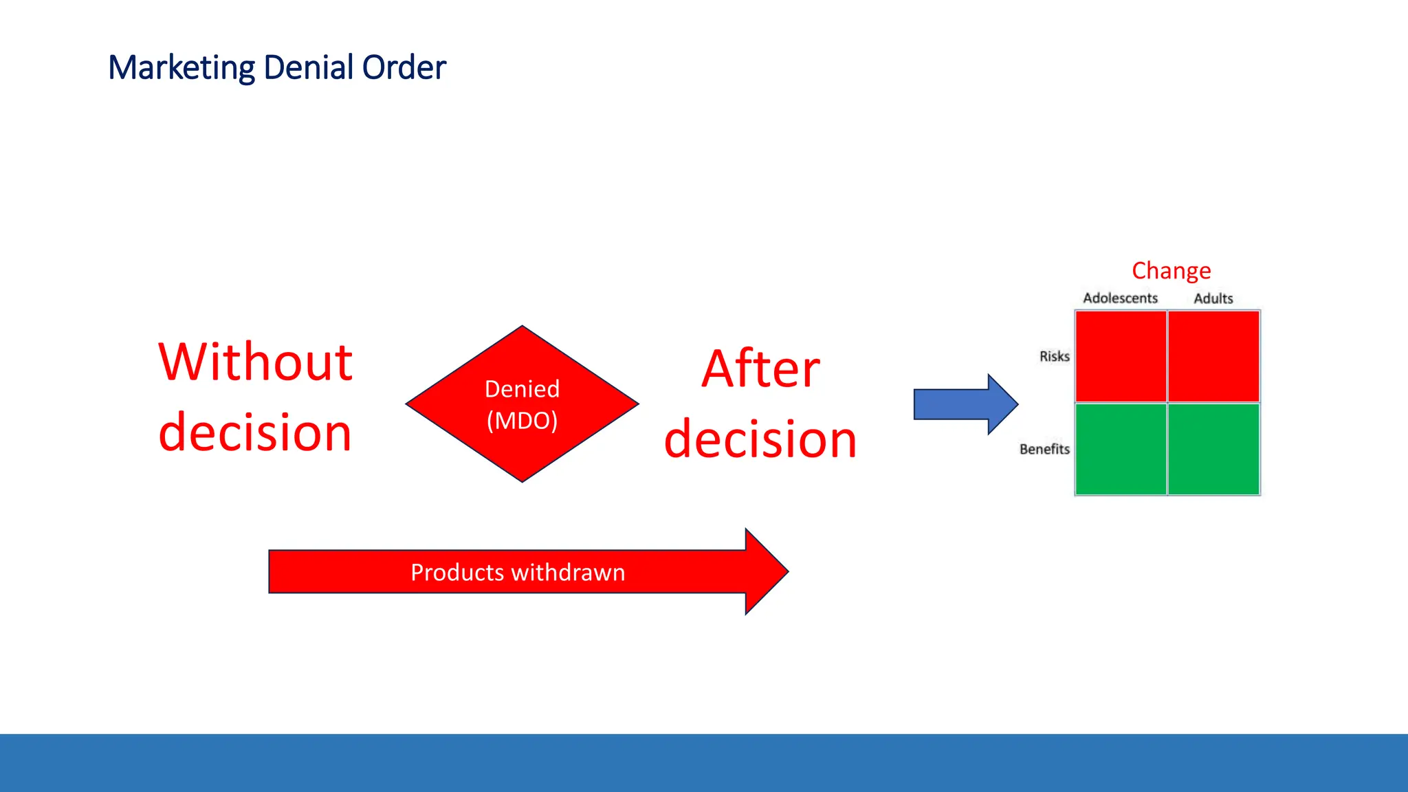 Marketing Denial Order
Denied
(MDO)
Change
Without
decision
After
decision
Products withdrawn
 
